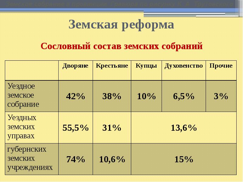 Состав земства. Военная реформа 60-70-х гг. XIX В.