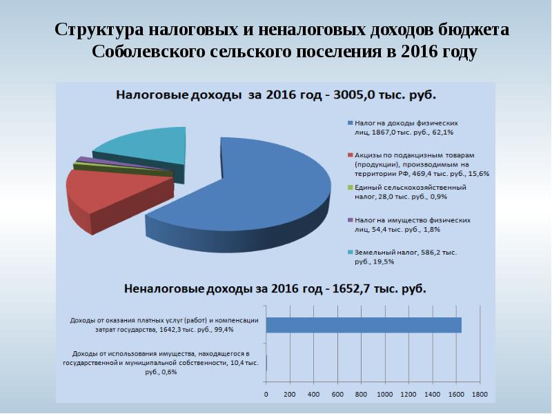 Налоговые доходы 2016. Структура налоговых и неналоговых доходов бюджета. Налоговые и неналоговые доходы. Структура неналоговых доходов бюджета. Структура неналоговых доходов федерального бюджета.