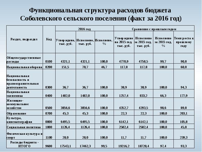 Сельские бюджеты. Структура расходов. Функциональная структура расходов. Слайд структура расходов для бюджета для граждан. Бюджет для граждан структура расходов.