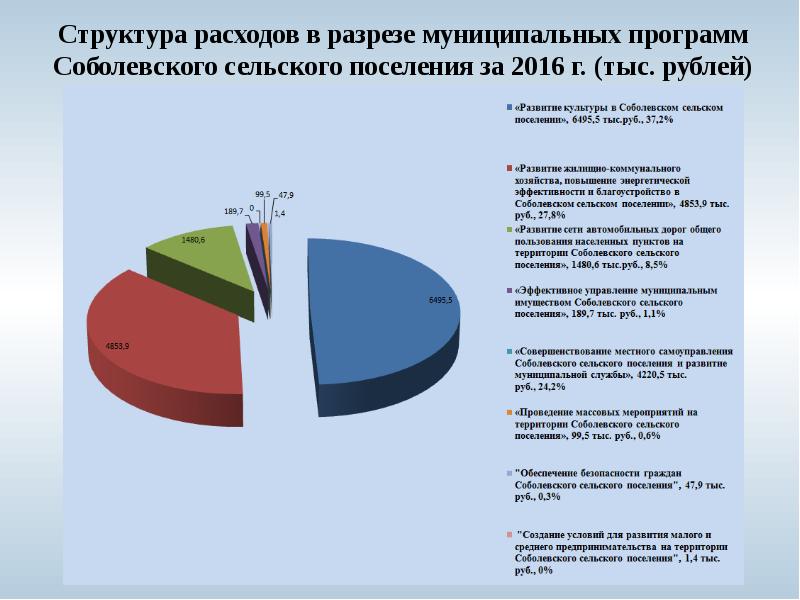 Структура расходов. Разрез расходов. Бюджет проекта в разрезе структуры затрат. Расходы бюджета в разрезе муниципальных программ.