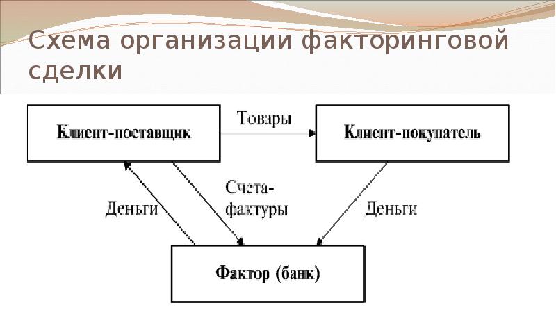 Схема организации факторинговой сделки