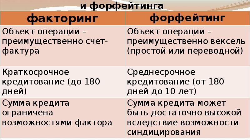 Сравнительная характеристика факторинга и форфейтинга