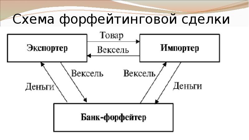Схема форфейтинговой сделки