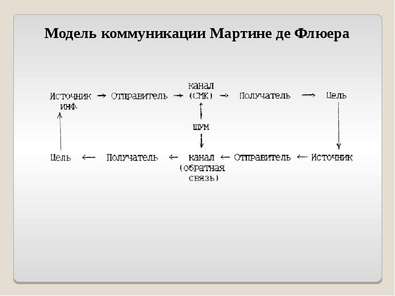 На рисунке представлена модель процесса коммуникации дефлюера