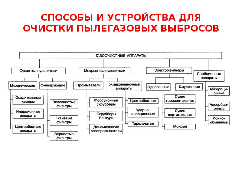 Методы и средства защиты атмосферы презентация