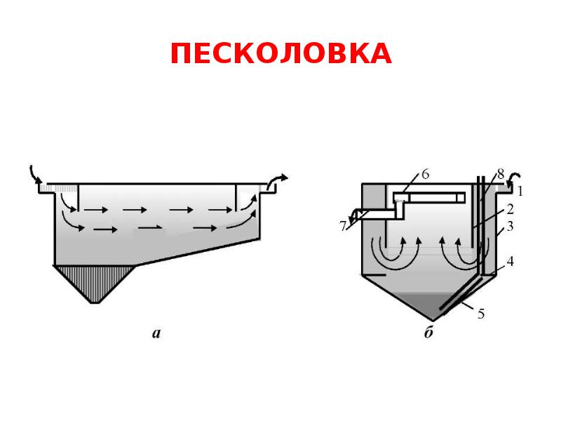 Песколовки для очистки сточных. Песколовка очистка сточных вод. Песколовка для очистки сточных вод принцип работы. Тангенциальная песколовка для очистки сточных вод. Схема решетки и песколовки для очистки сточной воды.