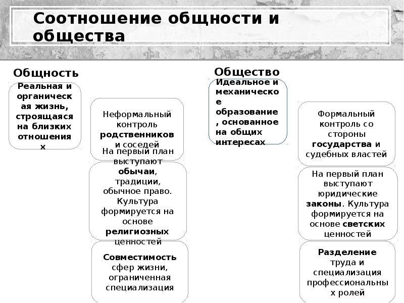 Общность и общество. Общность и общество теннис. Ф теннис общность и общество. Ф теннис понятия общности и общества. Фердинанд тённис общность и общество.