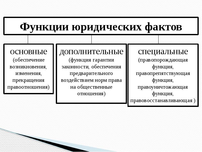 Схема система юридических фактов в гражданском праве