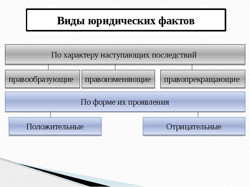 Положительные факты. Виды юр фактов. Разновидности юридических фактов. Дефекты юридических фактов виды. Юридические факты понятие и виды.