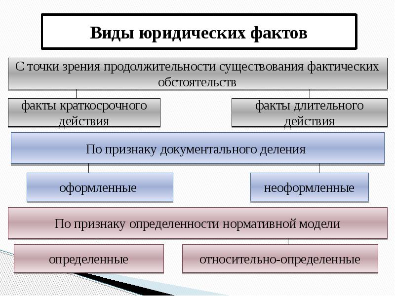 Виды юридических фактов в административном праве схема