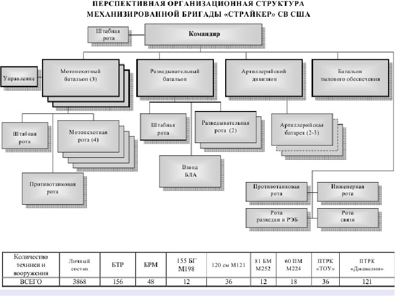 Схема организационно штатной структуры св вс рф