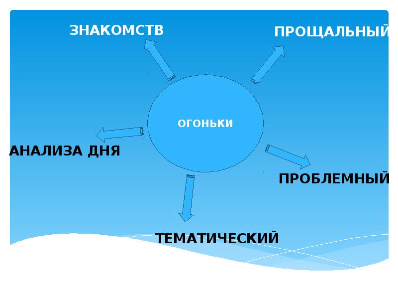 План и анализ огонька знакомства