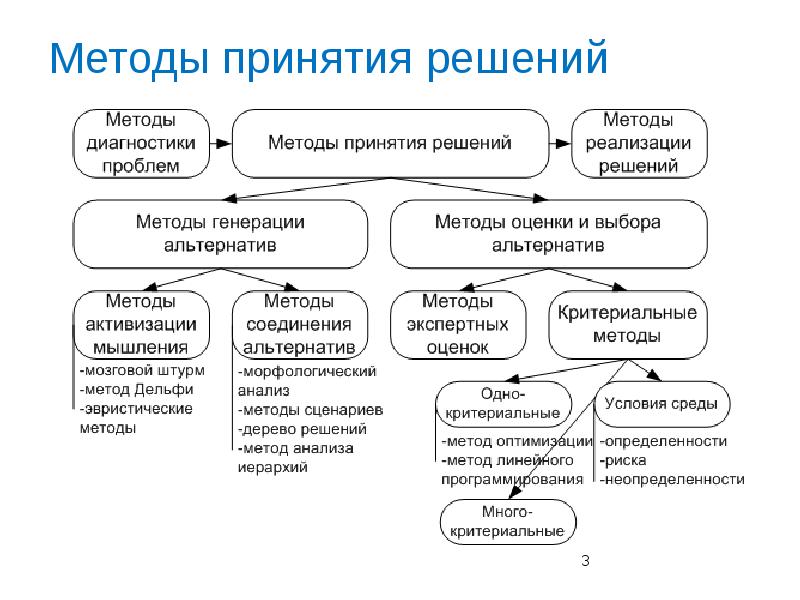 Сфера методологии