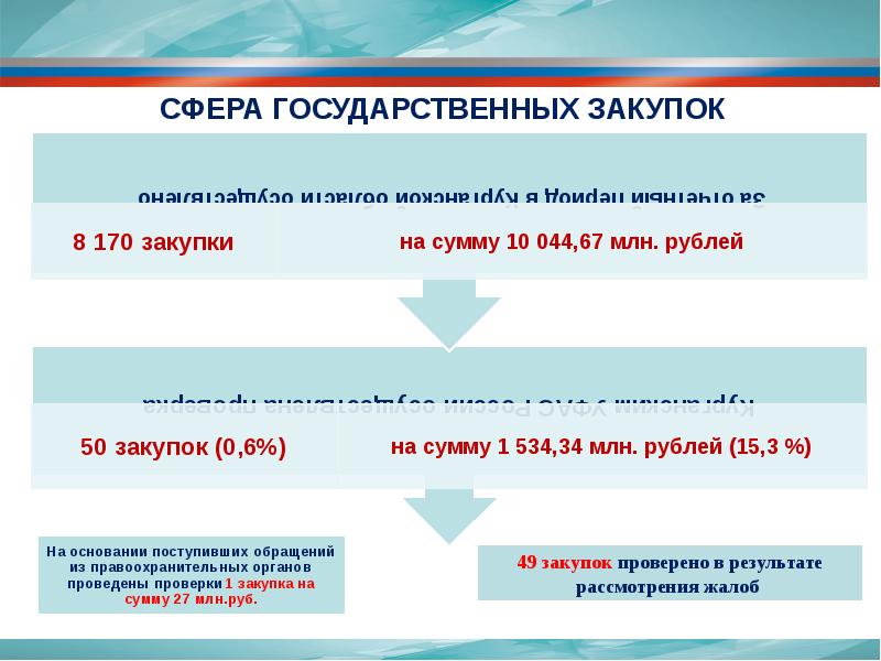 Сфера государственных закупок