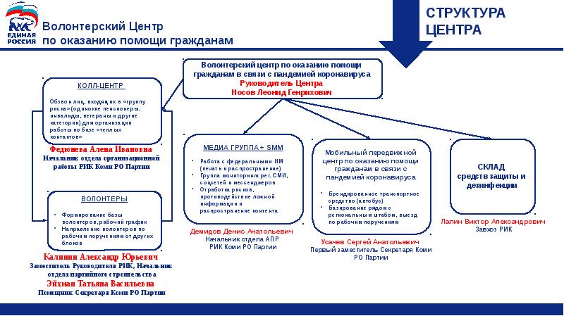 Структура партии единая россия схема