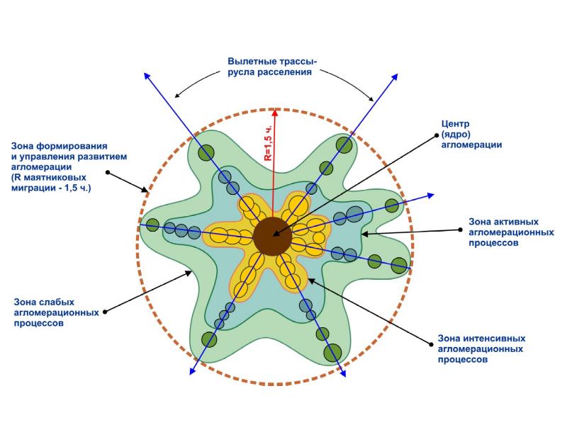 Центр расселения город. Строение агломерации. Городская агломерация. Агломерация схема. Территориальная структура агломерации.