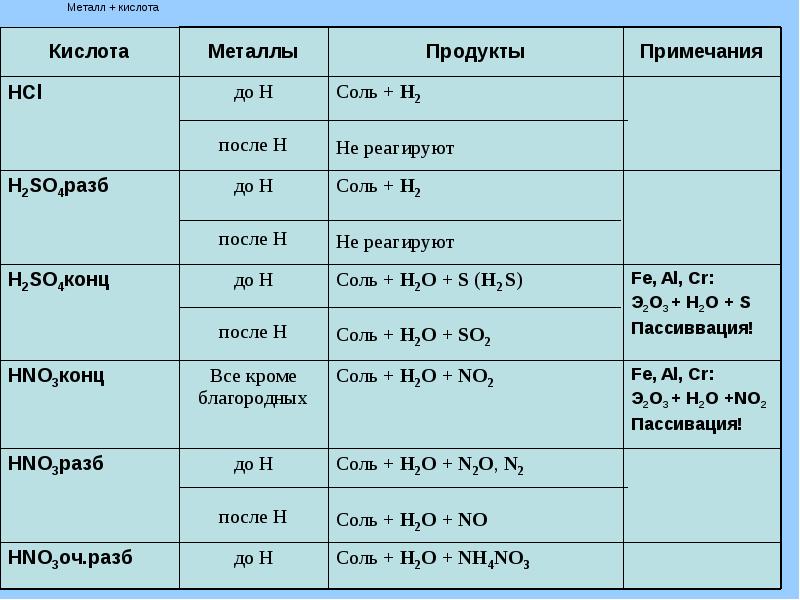 Соляная таблица. Взаимодействие металлов с кислотами таблица. Взаимодействие соляной кислоты с металлами. Реакции кислот с металлами таблица. Взаимодействие кислот таблица.