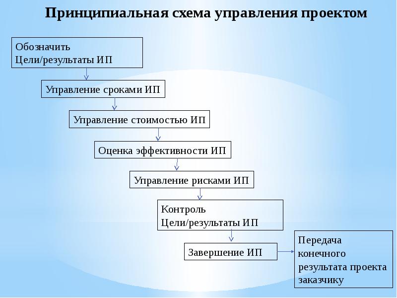 Основные виды деятельности в ходе управления проектом