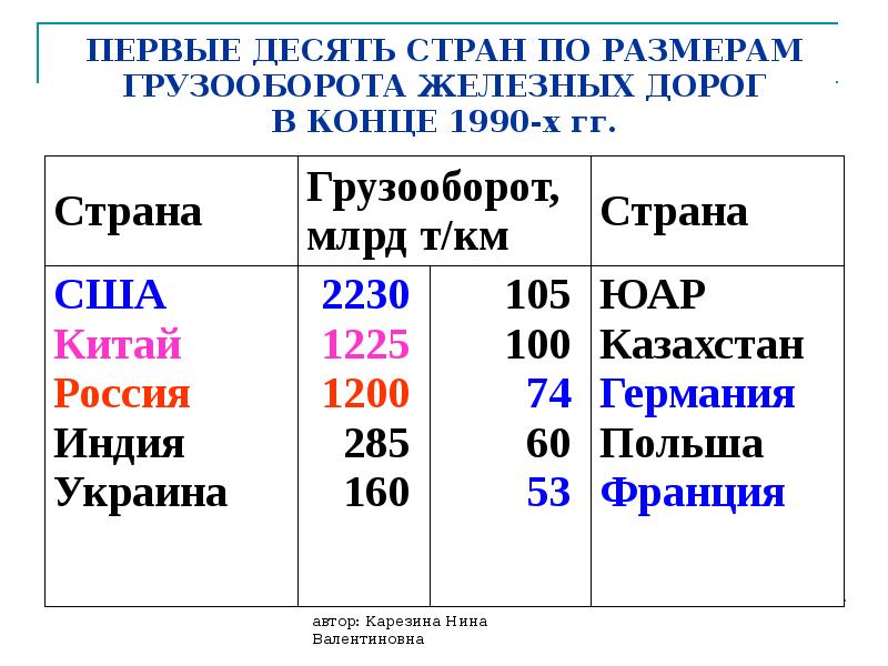 География 10 класс география транспорта мира 10 класс презентация