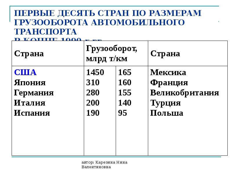 География 10 класс презентация география транспорта мира 10 класс презентация