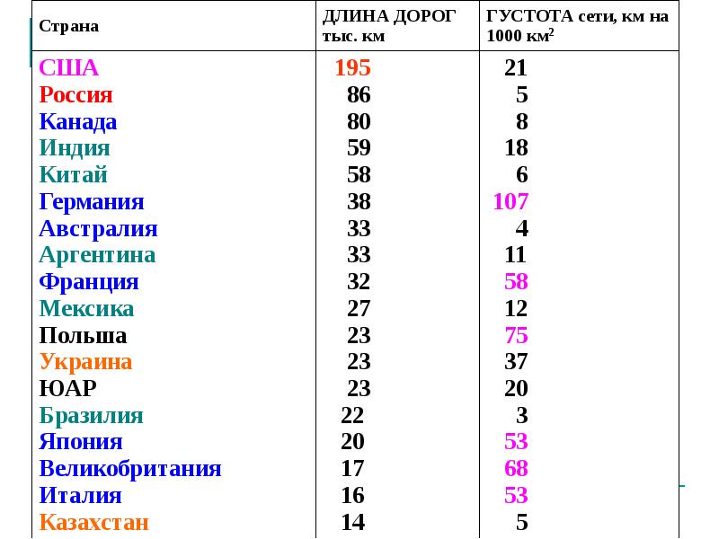 Протяженность дорог по странам. Страны Лидеры по длине автомобильных дорог. Густота автомобильных дорог в мире страны. Длина ЖД США. Протяженность дорог в США.