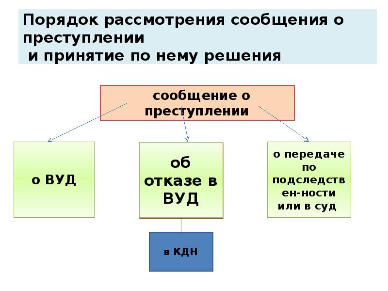Порядок рассмотрения сообщения о преступлении  и принятие по нему решения