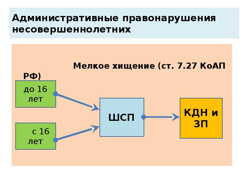 Административные правонарушения несовершеннолетних        