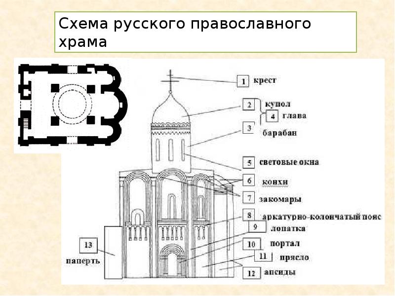 Прясло что это. Апсида элемент храма. Архитектура православного храма схема. Строение храма апсида. Апсида схема храма.