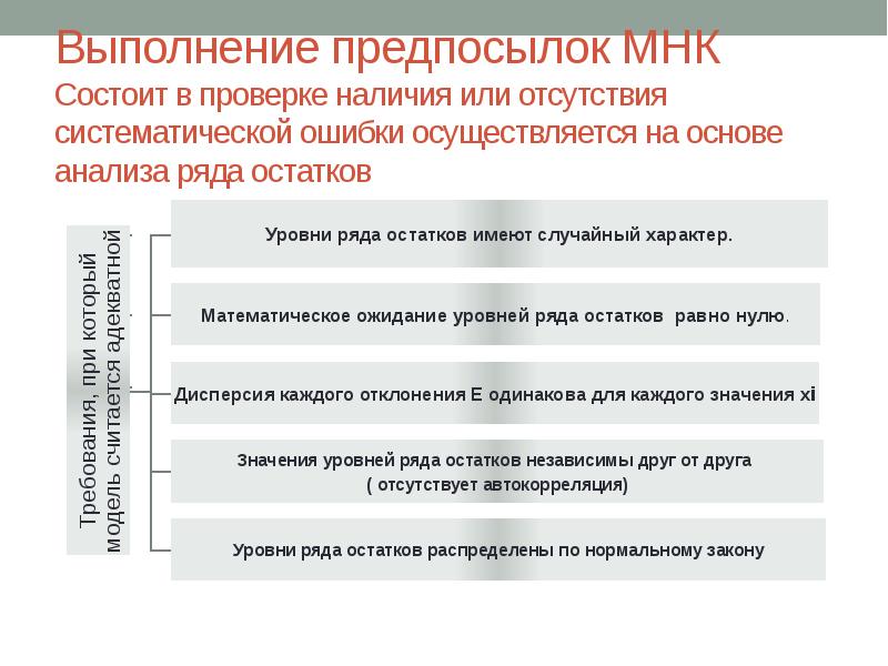 Проверка характеристик. Выполнение предпосылок МНК. Проверка выполнения предпосылок МНК. .Перечислите предпосылки МНК. Систематические отсутствия.