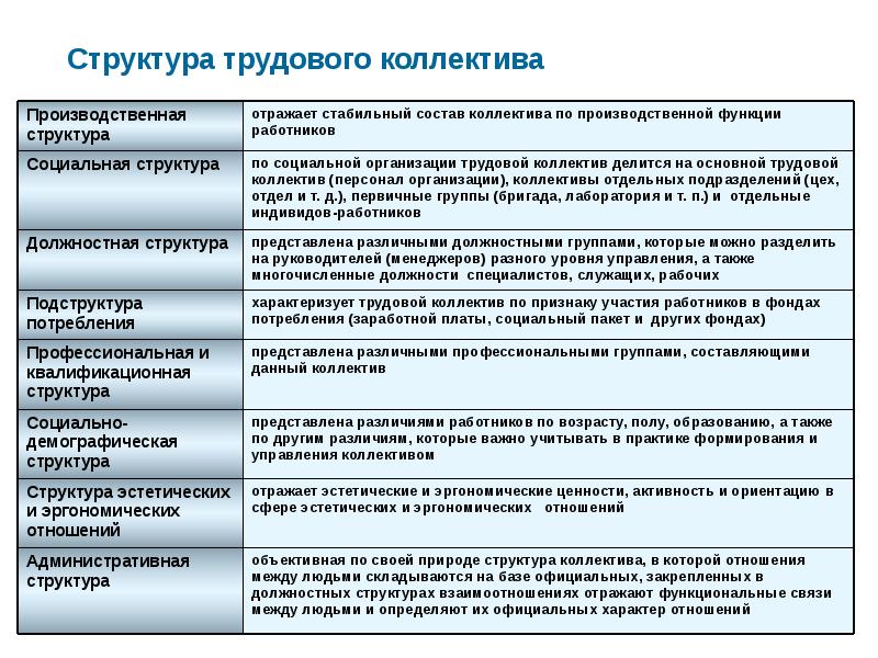 Производственные функции работников. Структура трудового коллектива характеризуется. Тип структуры трудового коллектива. Структура трудового коллектива схема. Структура производственного коллектива.