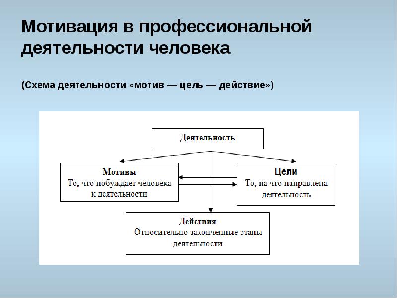 Цель и мотивы деятельности человека презентация