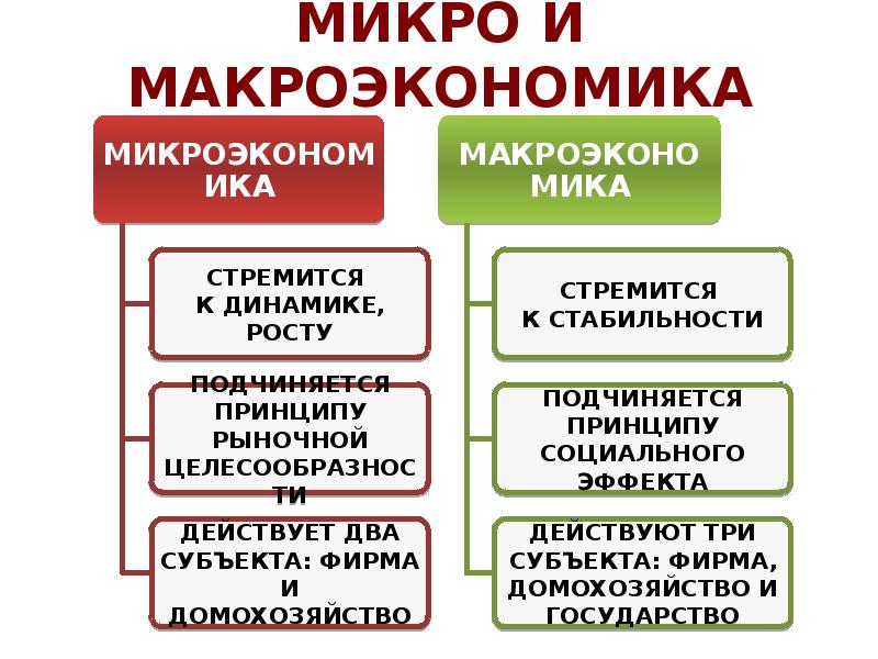 Микро и макроэкономика презентация