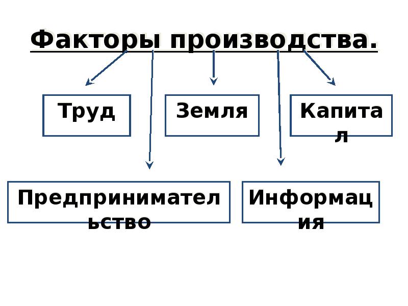 Прямые факторы производства. Свойства факторов производства. Личные факторы производства. Факторы производства наука экономика. Факторы производства в экономике.