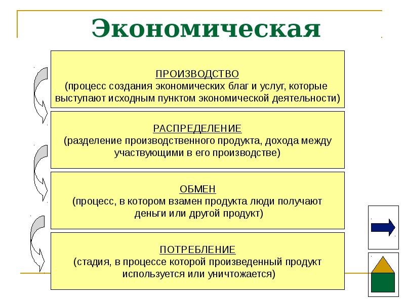 Роль торговли и обмена в жизни общества план