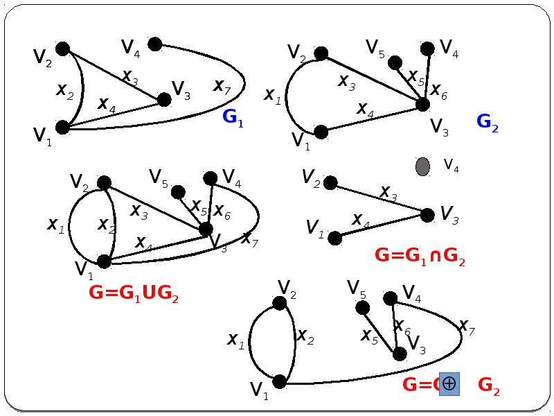Элементы графа. Графы элементы графов виды графов и операции над ними. Рисунки операция графов. Математическая формула в виде графа. 1. Графы. Элементы графов. Виды графов и операции над ними..