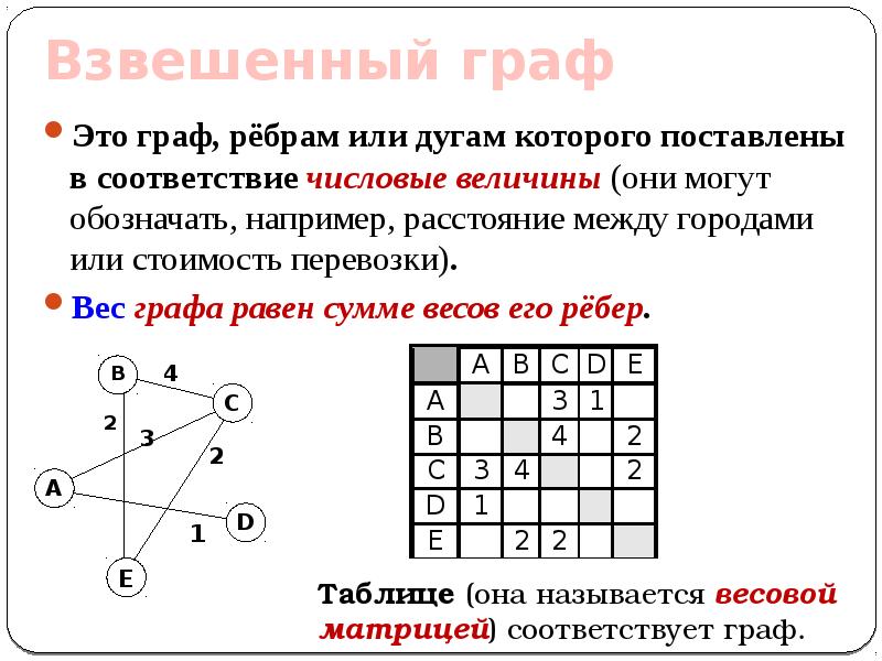 Проект на тему графы