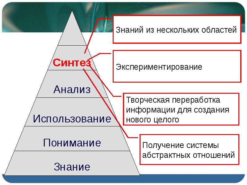 Знание понимание применение анализ синтез. Пирамида знание понимание. Знание понимание применение анализ Синтез оценка.