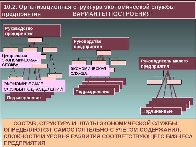 3 структура экономики. Состав экономических служб предприятия. Структура экономической службы предприятия. Структура отдела экономики. Организационная структура экономической службы.