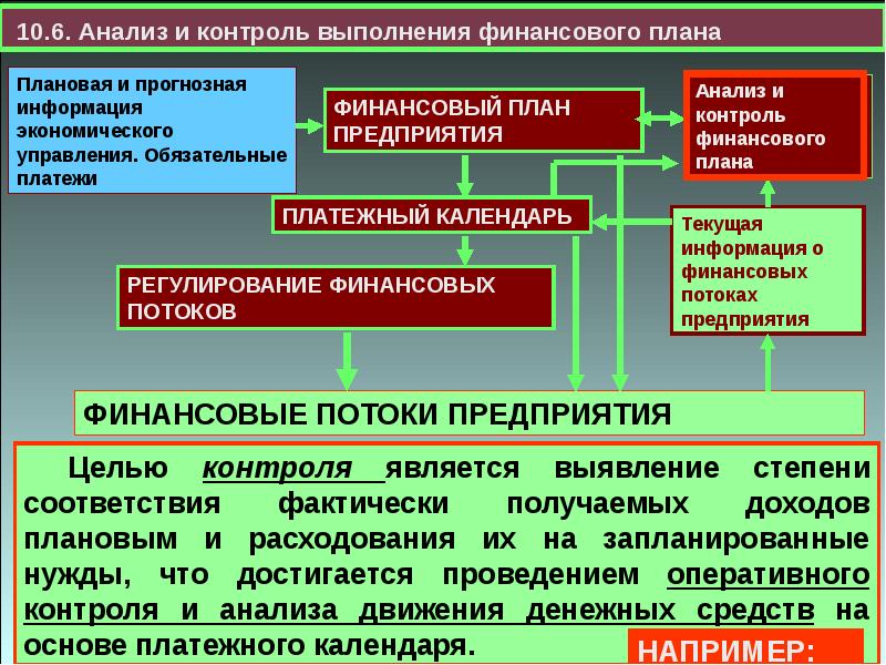 Контроль выполнения плана и условий финансирования