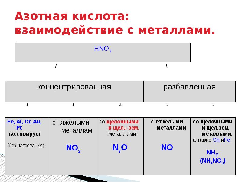 Схема строения частицы железа полученной при действии железа и концентрированной азотной кислоты