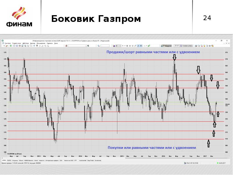 Боковик. Боковик в трейдинге. Боковик на графике. Индикатор для торговли в боковике.