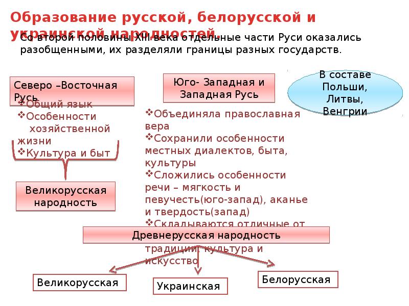 Презентация на тему московское княжество в конце 14 середине 15 века 6 класс