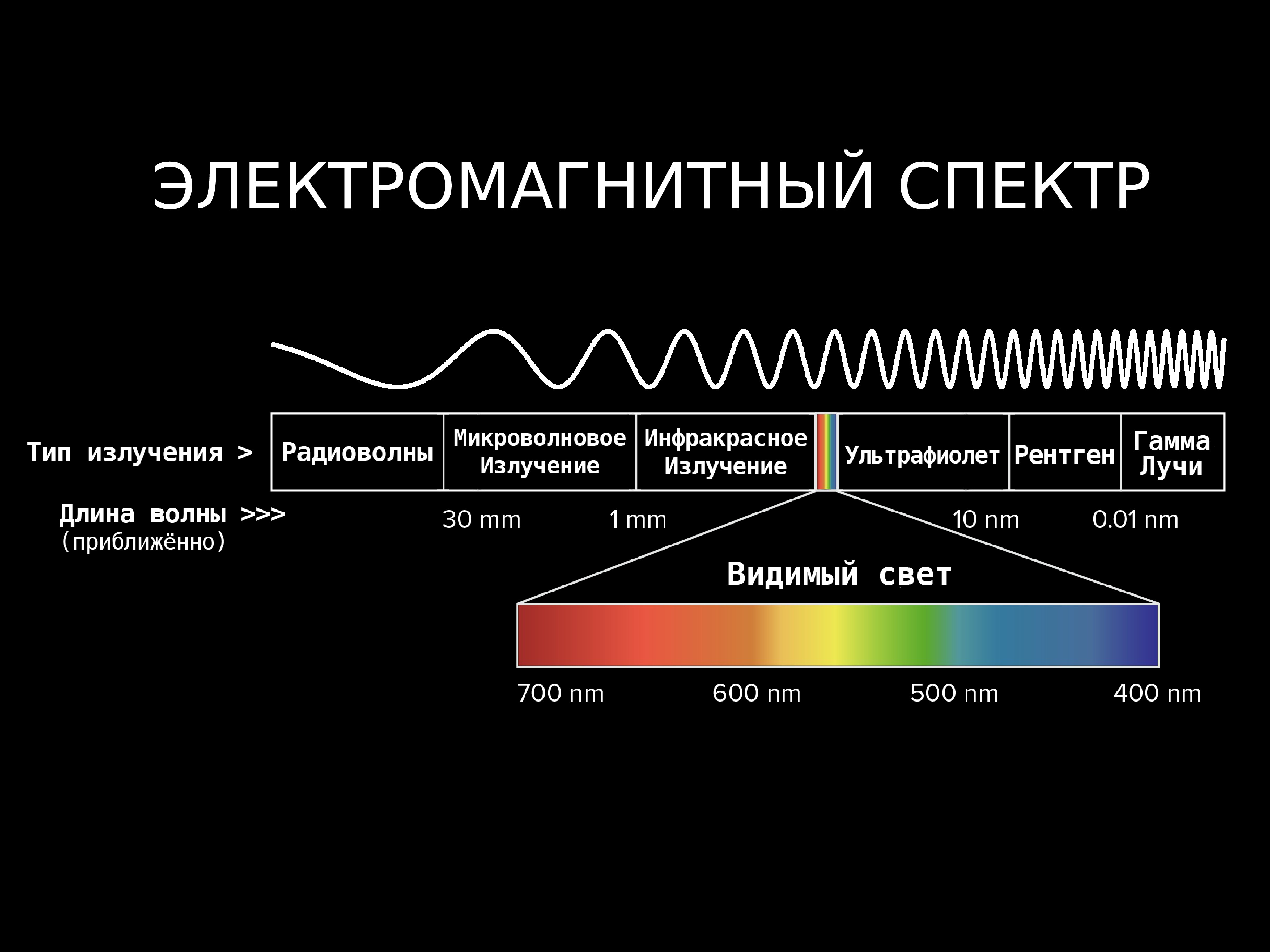 Световая волна имеющая частоту 7.2 10 14. Диапазоны спектра электромагнитного излучения. Электромагнитное излучение спектр электромагнитного излучения. Спектр длин волн электромагнитных излучений. Диапазон излучения электромагнитных волн.