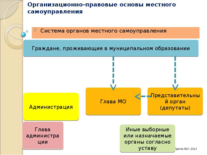 Местное самоуправление презентация 10 класс право