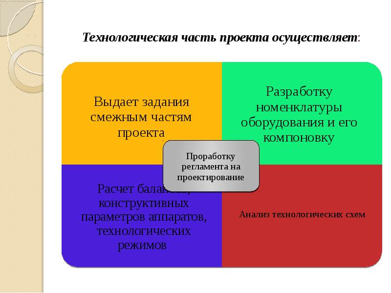 Разработка заданий на проектирование в смежных частях проекта