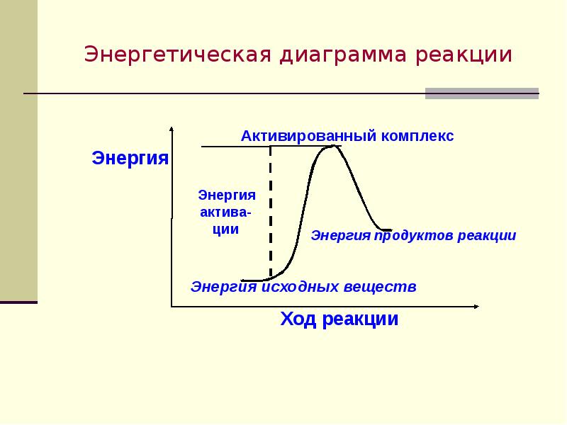 Энергетическая диаграмма химической реакции