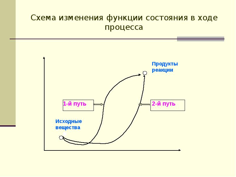 Химические процессы презентация