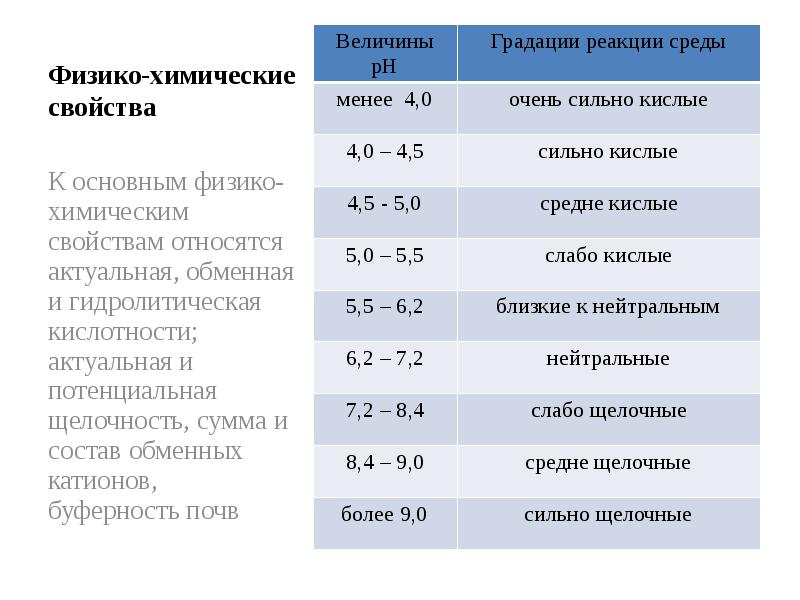 Кислотность катионов. Состав обменных катионов почв. Физико-химические свойства риса. Гидролитическая кислотность почвы градация. Физико-химические свойства презентация.