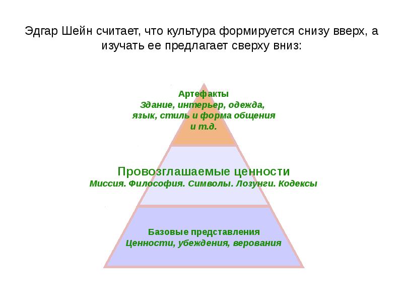 Проект организационной культуры. Организационная культура. Источники организационной культуры. Модель Шейна организационная культура. Формы организационной культуры.