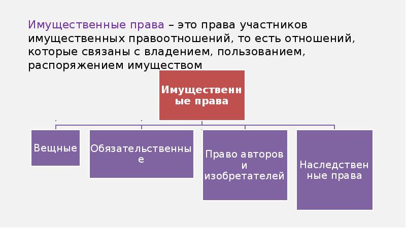 Имущественное право презентация